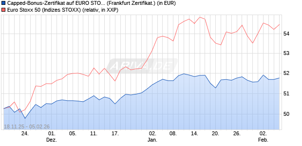 Capped-Bonus-Zertifikat auf EURO STOXX 50 [BNP P. (WKN: PK265U) Chart