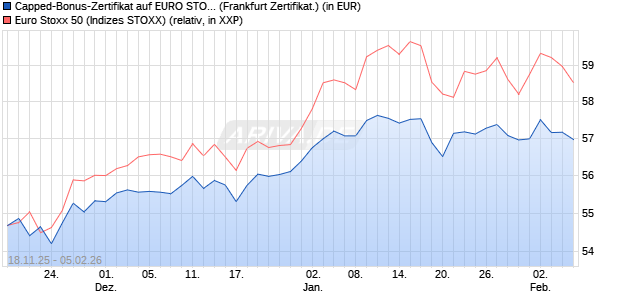 Capped-Bonus-Zertifikat auf EURO STOXX 50 [BNP P. (WKN: PK265V) Chart