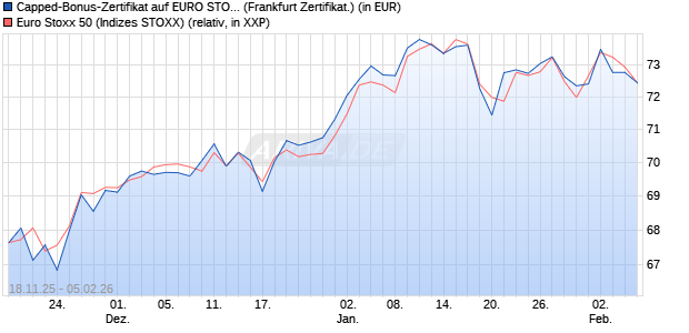 Capped-Bonus-Zertifikat auf EURO STOXX 50 [BNP P. (WKN: PK265Y) Chart