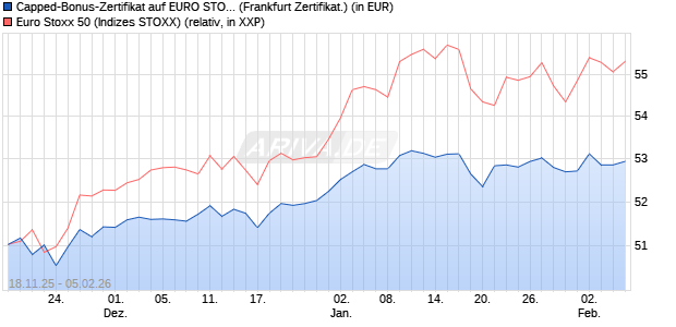 Capped-Bonus-Zertifikat auf EURO STOXX 50 [BNP P. (WKN: PK2650) Chart