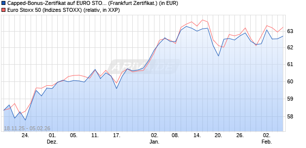 Capped-Bonus-Zertifikat auf EURO STOXX 50 [BNP P. (WKN: PK2652) Chart
