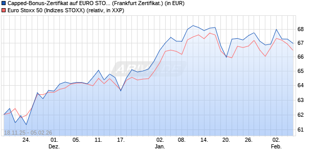 Capped-Bonus-Zertifikat auf EURO STOXX 50 [BNP P. (WKN: PK2653) Chart