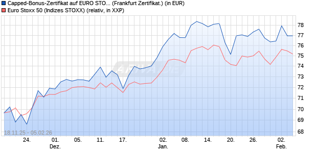 Capped-Bonus-Zertifikat auf EURO STOXX 50 [BNP P. (WKN: PK2655) Chart