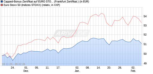 Capped-Bonus-Zertifikat auf EURO STOXX 50 [BNP P. (WKN: PK2656) Chart