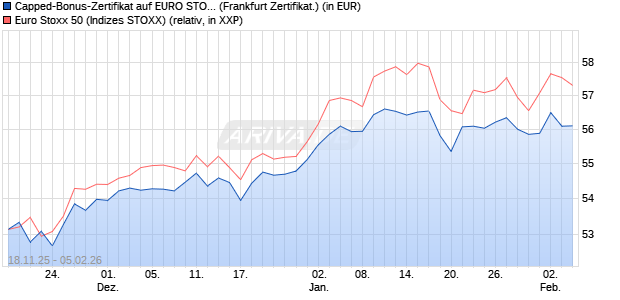 Capped-Bonus-Zertifikat auf EURO STOXX 50 [BNP P. (WKN: PK2657) Chart