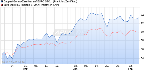 Capped-Bonus-Zertifikat auf EURO STOXX 50 [BNP P. (WKN: PK266B) Chart