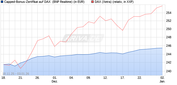 Capped-Bonus-Zertifikat auf DAX [BNP Paribas Emis. (WKN: PK27HQ) Chart