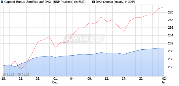 Capped-Bonus-Zertifikat auf DAX [BNP Paribas Emis. (WKN: PK27HR) Chart