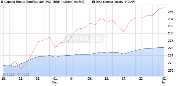 Capped-Bonus-Zertifikat auf DAX [BNP Paribas Emis. (WKN: PK27HS) Chart