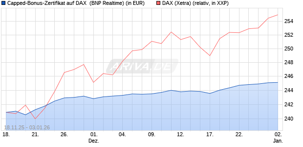Capped-Bonus-Zertifikat auf DAX [BNP Paribas Emis. (WKN: PK27HV) Chart