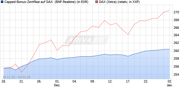Capped-Bonus-Zertifikat auf DAX [BNP Paribas Emis. (WKN: PK27HW) Chart