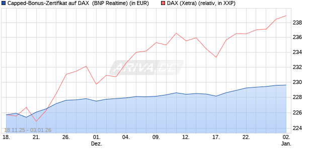 Capped-Bonus-Zertifikat auf DAX [BNP Paribas Emis. (WKN: PK27HX) Chart