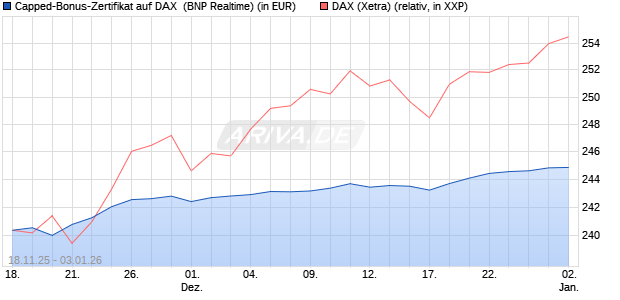 Capped-Bonus-Zertifikat auf DAX [BNP Paribas Emis. (WKN: PK27HY) Chart