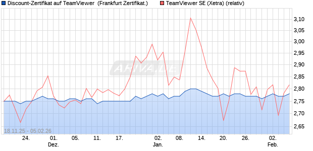 Discount-Zertifikat auf TeamViewer [DZ BANK AG] (WKN: DU5LYS) Chart