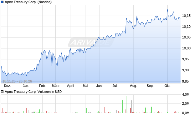 Apex Treasury Aktie Chart