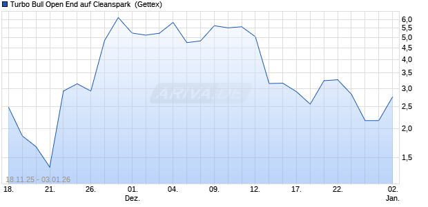Turbo Bull Open End auf Cleanspark [UniCredit Bank. (WKN: UN1RBH) Chart