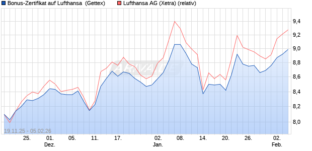 Bonus-Zertifikat auf Lufthansa [Goldman Sachs Bank. (WKN: GU729A) Chart