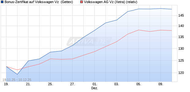 Bonus-Zertifikat auf Volkswagen Vz [Goldman Sachs . (WKN: GU729D) Chart