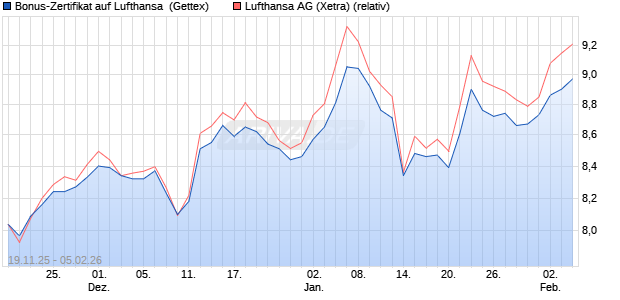 Bonus-Zertifikat auf Lufthansa [Goldman Sachs Bank. (WKN: GU72AK) Chart