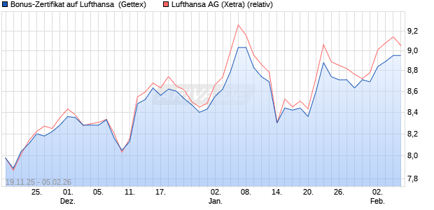 Bonus-Zertifikat auf Lufthansa [Goldman Sachs Bank. (WKN: GU72AQ) Chart
