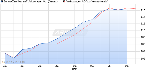 Bonus-Zertifikat auf Volkswagen Vz [Goldman Sachs . (WKN: GU72CT) Chart
