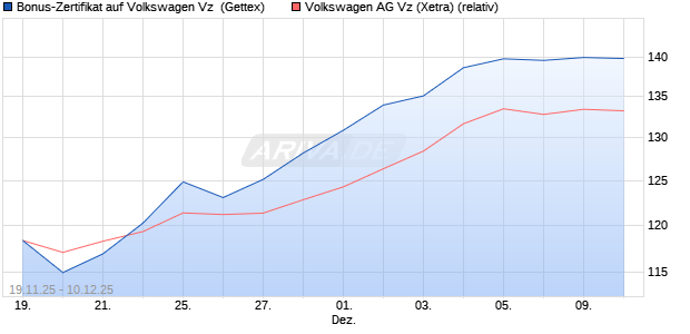 Bonus-Zertifikat auf Volkswagen Vz [Goldman Sachs . (WKN: GU72DK) Chart