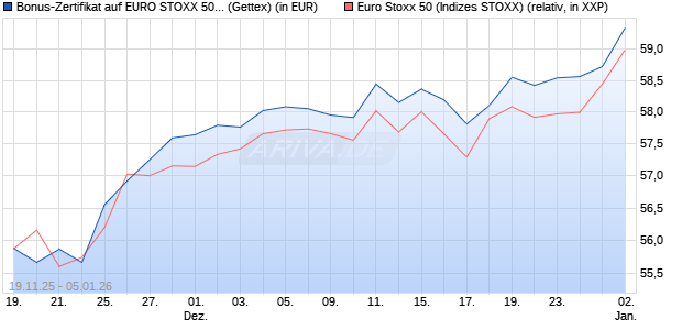 Bonus-Zertifikat auf EURO STOXX 50 [Goldman Sach. (WKN: GU72TL) Chart
