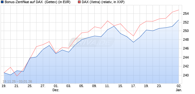 Bonus-Zertifikat auf DAX [Goldman Sachs Bank Euro. (WKN: GU72TU) Chart