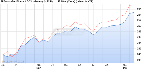 Bonus-Zertifikat auf DAX [Goldman Sachs Bank Euro. (WKN: GU72UM) Chart