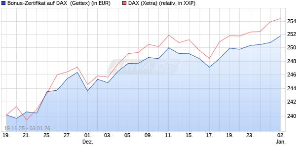 Bonus-Zertifikat auf DAX [Goldman Sachs Bank Euro. (WKN: GU72UT) Chart