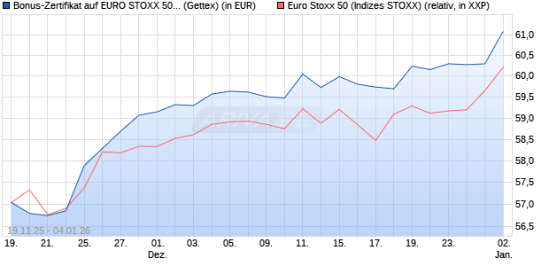 Bonus-Zertifikat auf EURO STOXX 50 [Goldman Sach. (WKN: GU72UV) Chart