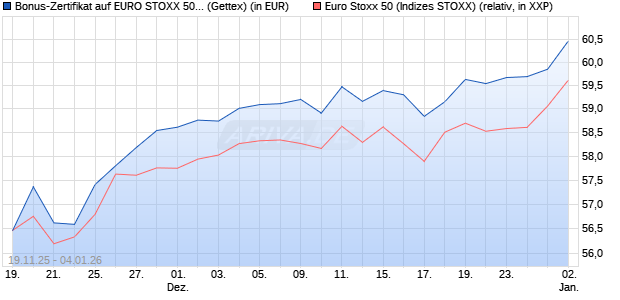 Bonus-Zertifikat auf EURO STOXX 50 [Goldman Sach. (WKN: GU72UW) Chart
