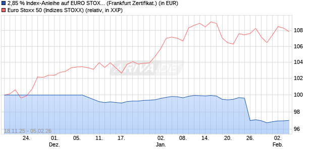 2,85 % Index-Anleihe auf EURO STOXX 50 [Landesb. (WKN: LB6GKB) Chart