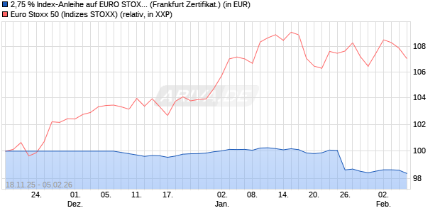 2,75 % Index-Anleihe auf EURO STOXX 50 [Landesb. (WKN: LB6GK8) Chart