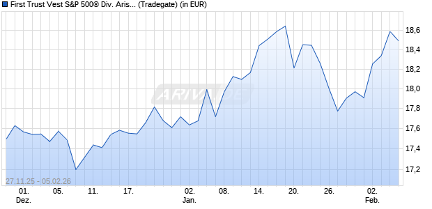 Performance des First Trust Vest S&P 500&reg; Div. Aris. Tar. Inc. ETF B USD Dis (WKN A4195Z, ISIN IE000SNMGYT5)
