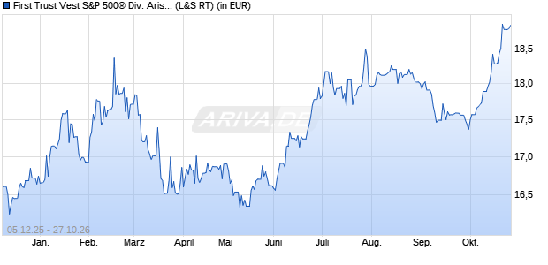 Performance des First Trust Vest US 500&reg; Div. Aris. Tar. Inc. ETF B USD Dis (WKN A4195Z, ISIN IE000SNMGYT5)