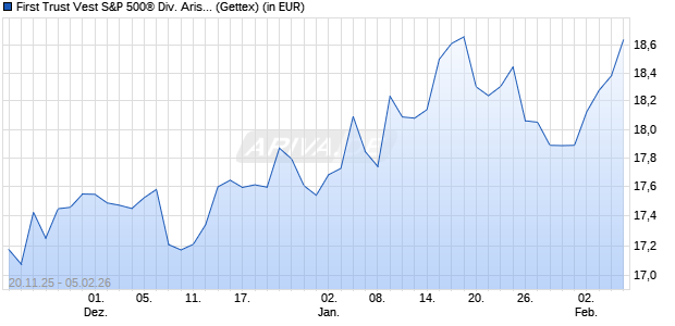 Performance des First Trust Vest S&P 500&reg; Div. Aris. Tar. Inc. ETF B USD Dis (WKN A4195Z, ISIN IE000SNMGYT5)
