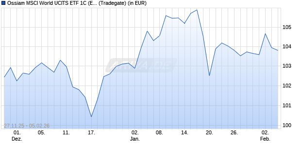 Performance des Ossiam MSCI World UCITS ETF 1C (EUR) (WKN A419HJ, ISIN LU3078637660)