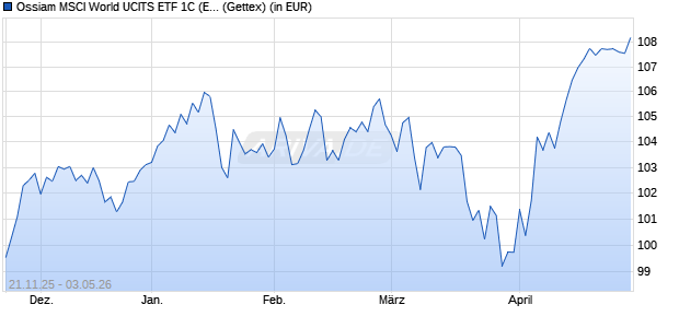 Performance des Ossiam MSCI World UCITS ETF 1C (EUR) (WKN A419HJ, ISIN LU3078637660)
