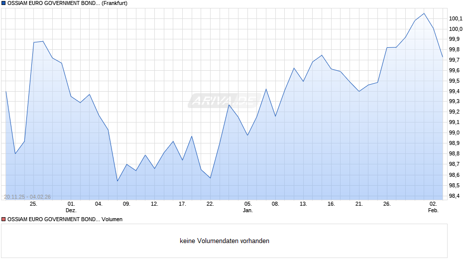 OSSIAM EURO GOVERNMENT BONDS 7-10Y UCITS ETF 1C (EUR) Chart
