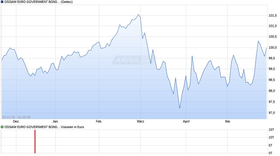 OSSIAM EURO GOVERNMENT BONDS 7-10Y UCITS ETF 1C (EUR) Chart