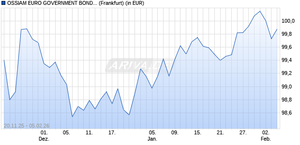 Performance des OSSIAM EURO GOVERNMENT BONDS 7-10Y UCITS ETF 1C (EUR) (WKN A41FRY, ISIN LU3138596492)