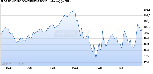 Performance des OSSIAM EURO GOVERNMENT BONDS 7-10Y UCITS ETF 1C (EUR) (WKN A41FRY, ISIN LU3138596492)