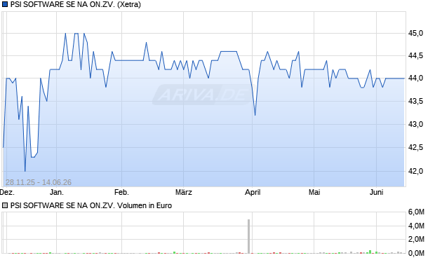PSI SOFTWARE SE NA ON.ZV. Aktie Chart