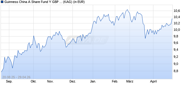 Performance des Guinness China A Share Fund Y GBP Acc (ISIN IE000I0OL207)