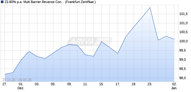 23.80% p.a. Multi Barrier Reverse Convertible auf Nvi. (WKN: A2U3KA) Chart