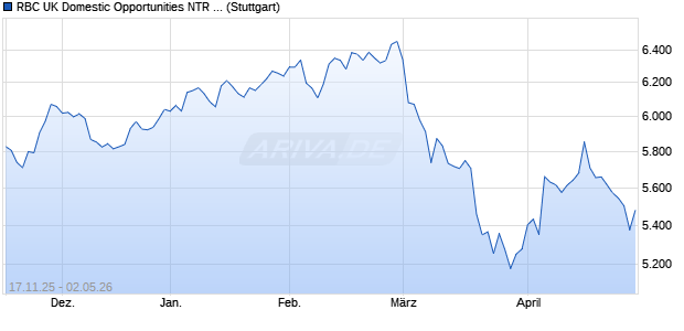 RBC UK Domestic Opportunities NTR Index Chart