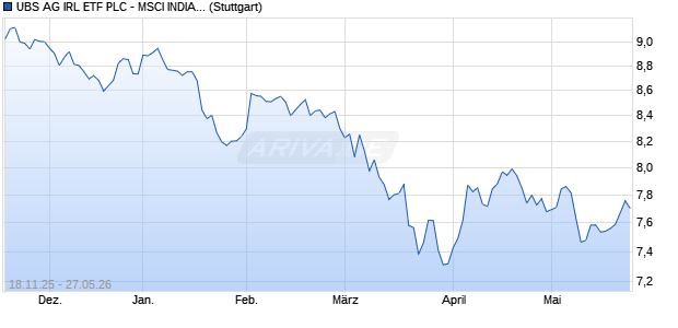 UBS AG IRL ETF PLC - MSCI INDIA UN Chart