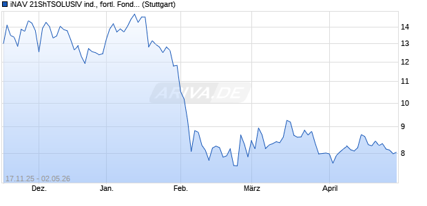 iNAV 21ShTSOLUSIV ind., fortl. Fondsanteilswert Chart