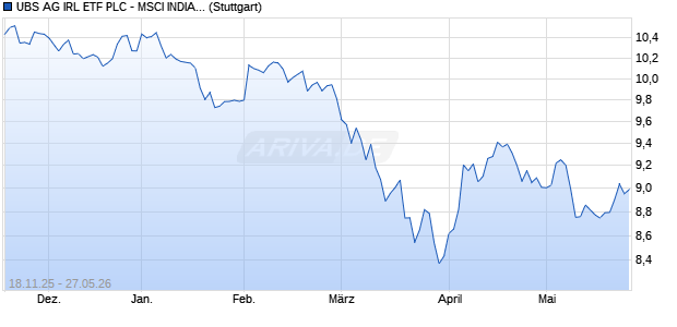 UBS AG IRL ETF PLC - MSCI INDIA UN Chart